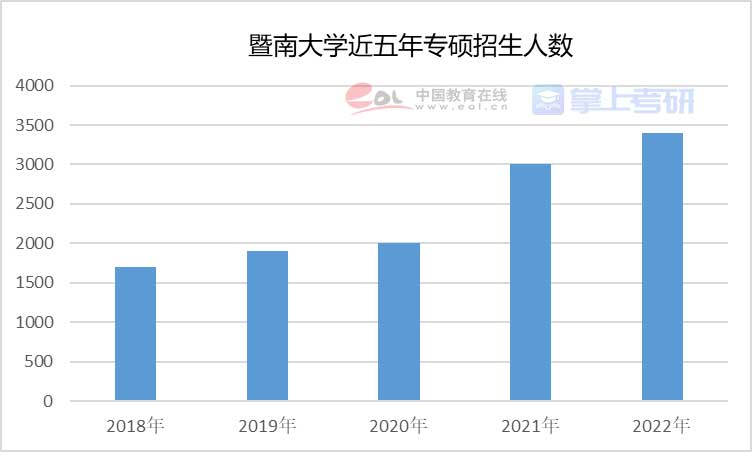 重磅《2022年全國研究生招生調查報告》已出，趕緊查看！