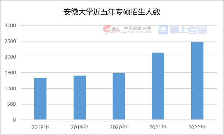 重磅《2022年全國研究生招生調查報告》已出，趕緊查看！