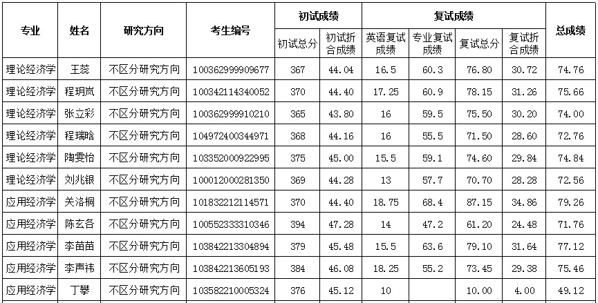 2022考研復試安排_復試時間_復試方式:中共四川省委黨校2022年碩士研究生第二輪(調劑）復試成績公布