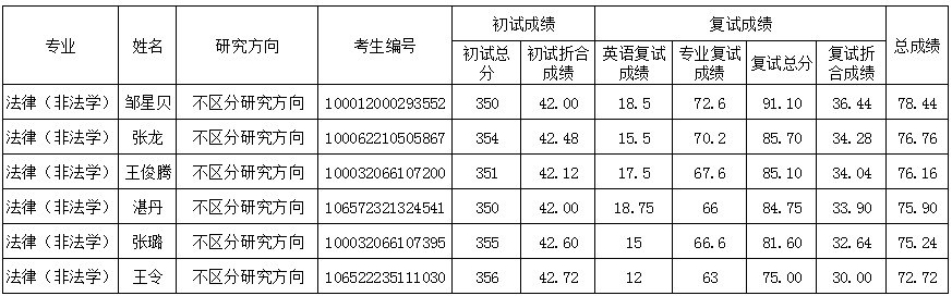 2022考研復試安排_復試時間_復試方式:中共四川省委黨校2022年碩士研究生第二輪(調劑）復試成績公布