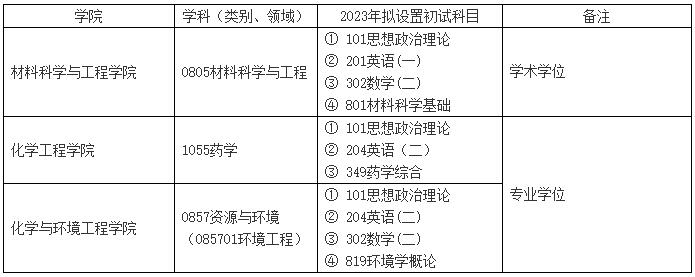 2023考研科目調(diào)整：四川輕化工大學(xué)關(guān)于2023年新增和調(diào)整部分碩士研究生招生專業(yè)初試自命題科目的公告