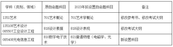 2023考研科目調(diào)整：四川輕化工大學(xué)關(guān)于2023年新增和調(diào)整部分碩士研究生招生專業(yè)初試自命題科目的公告