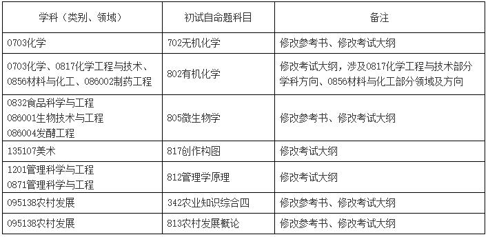 2023考研科目調(diào)整：四川輕化工大學(xué)關(guān)于2023年新增和調(diào)整部分碩士研究生招生專業(yè)初試自命題科目的公告