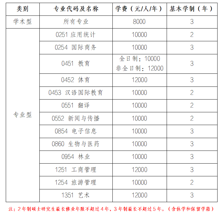 2023考研招生簡章：海南師范大學2023年碩士研究生招生章程