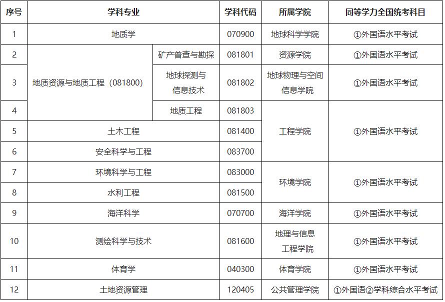 2023考研招生簡章：中國地質大學（武漢）2023年同等學力人員申請碩士學位招生簡章