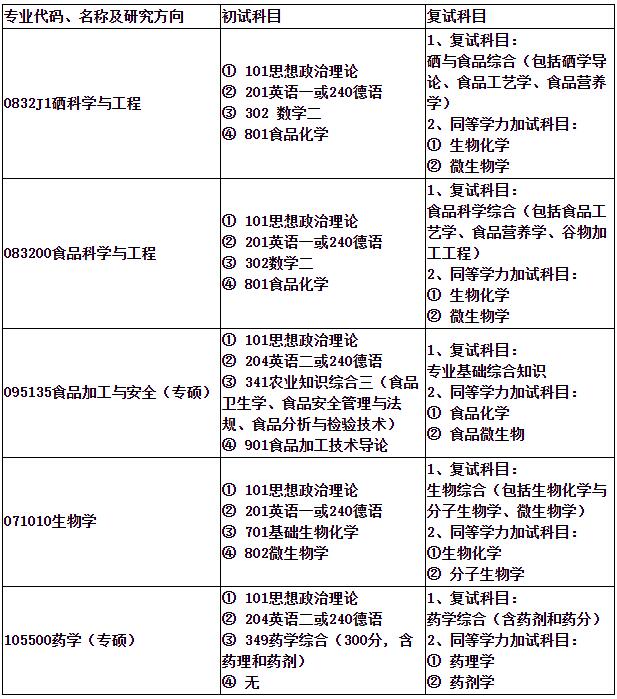 2023考研招生簡章：歡迎報考2023年武漢輕工大學硒科學與工程現代產業學院碩士研究生