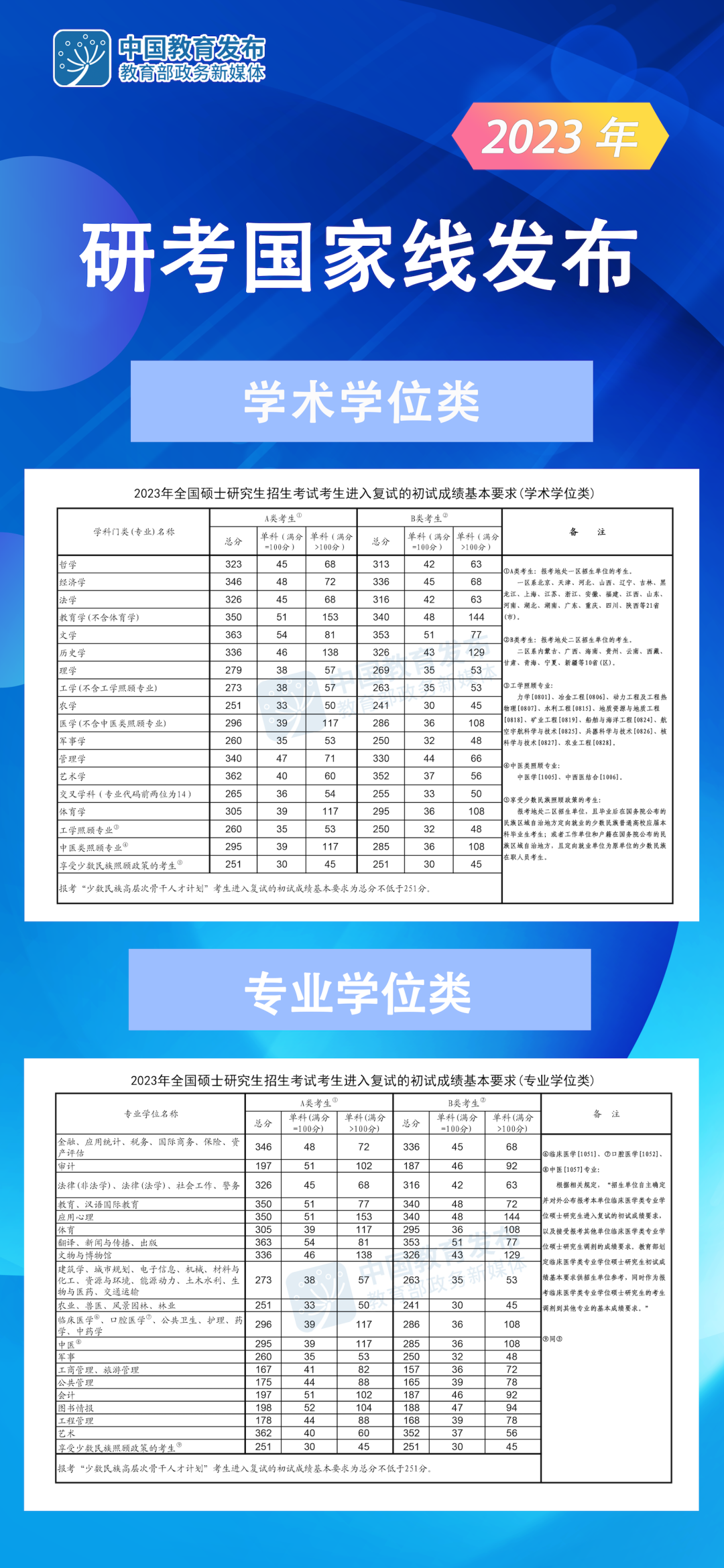 2023考研分?jǐn)?shù)線：2023考研國(guó)家線公布！