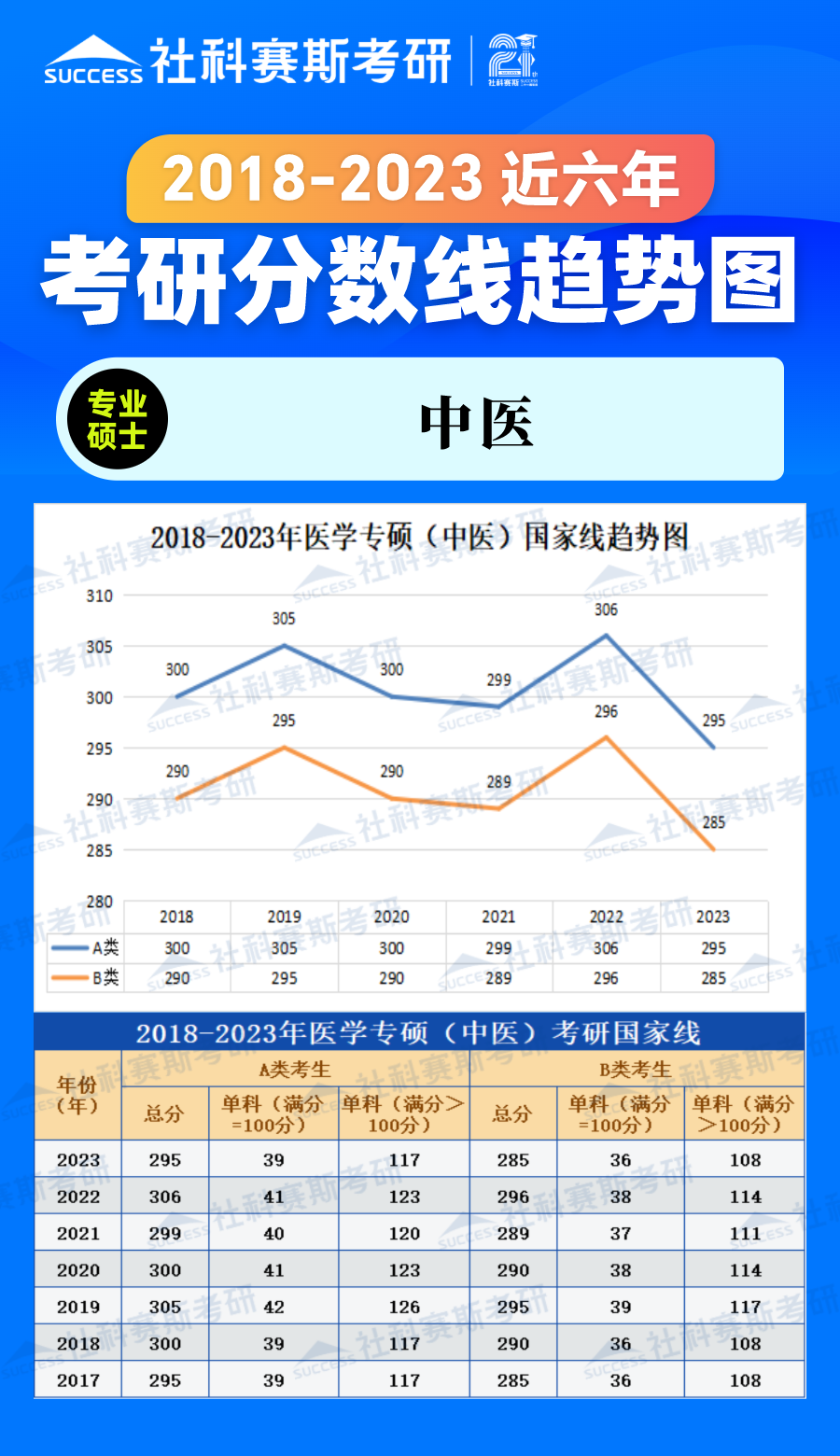 2023考研分數(shù)線：2018-2023年醫(yī)學專碩（中醫(yī)）近六年考研分數(shù)線趨勢圖