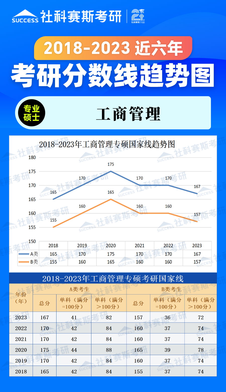 2023考研分數線：2018-2023年管理學專碩（工商管理）近六年考研分數線趨勢圖