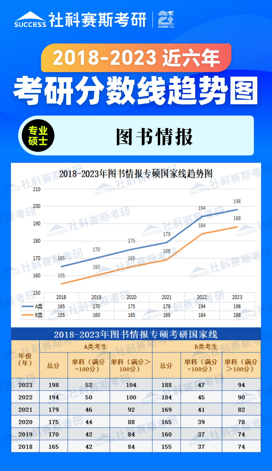 2023考研分數線：2018-2023年管理學專碩（圖書情報）近六年考研分數線趨勢圖