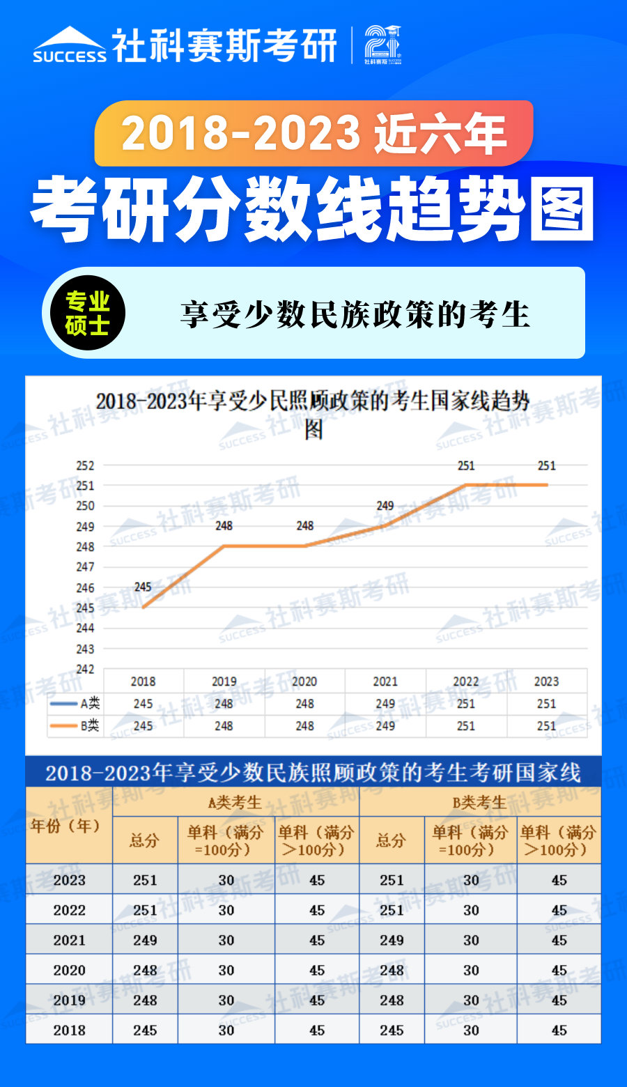 2023考研分?jǐn)?shù)線：2018-2023年享受少數(shù)民族政策的考生近六年考研分?jǐn)?shù)線趨勢(shì)圖