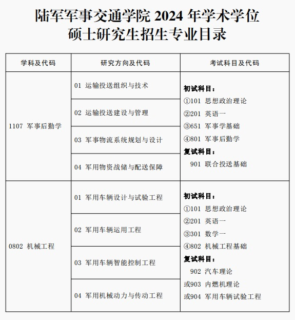 2024考研專業目錄：陸軍軍事交通學院2024年碩士研究生專業目錄