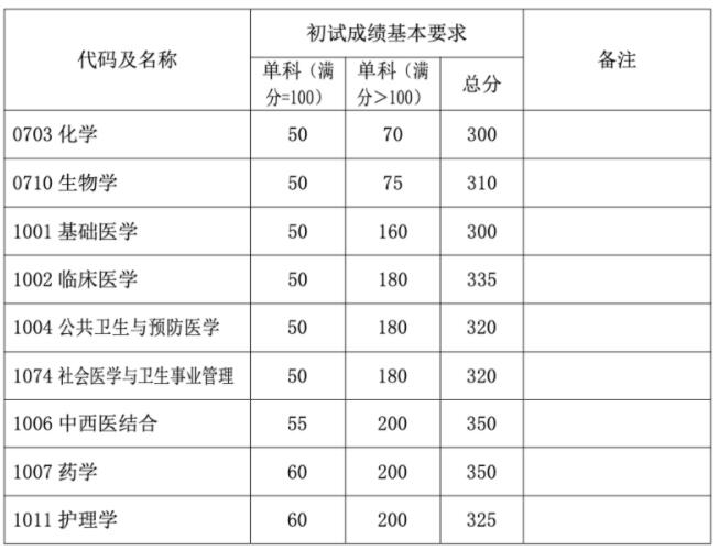 2023考研34所自主劃線分?jǐn)?shù)線：復(fù)旦大學(xué)2023年碩士研究生招生復(fù)試基本分?jǐn)?shù)線