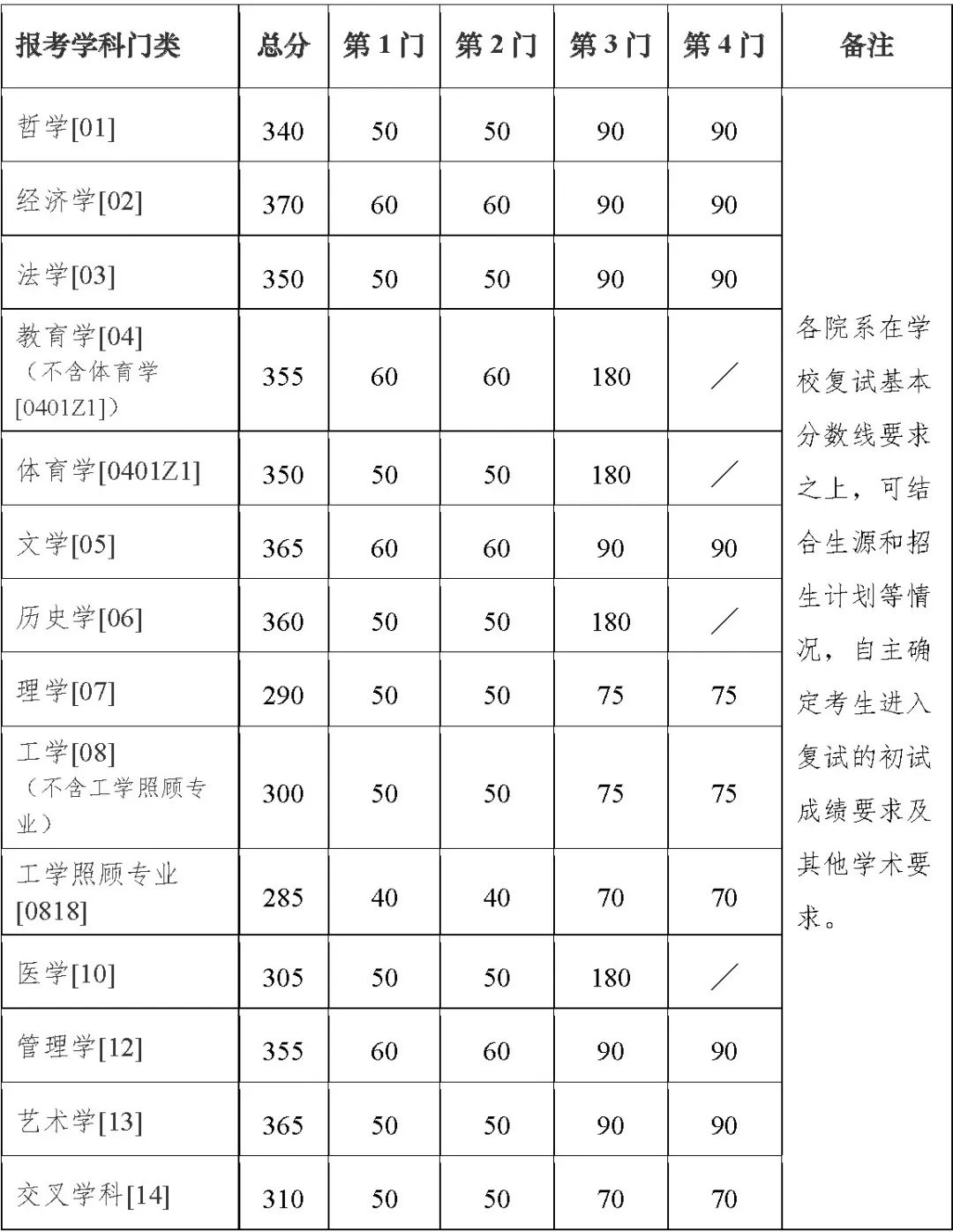 2023考研34所自主劃線分?jǐn)?shù)線：南京大學(xué)2023年碩士研究生招生復(fù)試基本分?jǐn)?shù)線