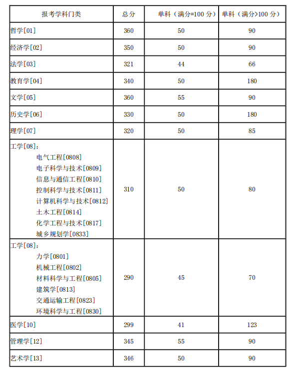 2021考研34所自主劃線分?jǐn)?shù)線：湖南大學(xué)2021年碩士研究生招生考試考生進(jìn)入復(fù)試的初試成績(jī)基本要求