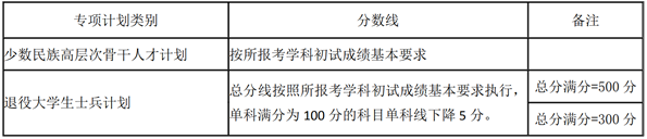 2021考研34所自主劃線分?jǐn)?shù)線：湖南大學(xué)2021年碩士研究生招生考試考生進(jìn)入復(fù)試的初試成績(jī)基本要求