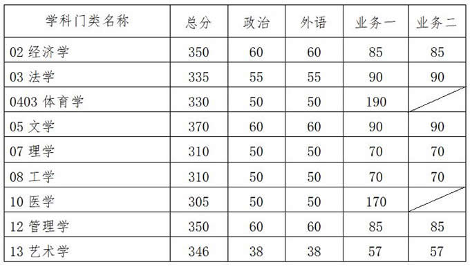 2021考研34所自主劃線分數線：華南理工大學2021年碩士研究生復試基本分數線