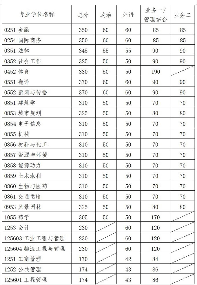 2021考研34所自主劃線分數線：華南理工大學2021年碩士研究生復試基本分數線