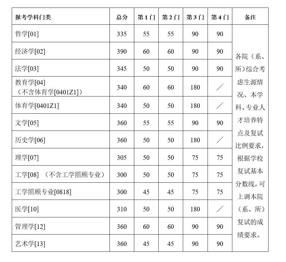 2021考研34所自主劃線分數(shù)線：南京大學2021年碩士研究生復試基本分數(shù)線