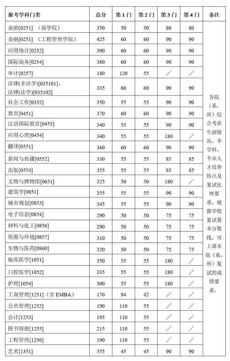 2021考研34所自主劃線分數(shù)線：南京大學2021年碩士研究生復試基本分數(shù)線