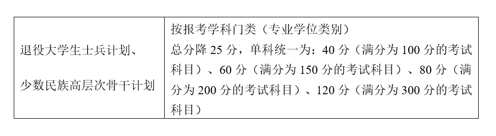 2021考研34所自主劃線分數(shù)線：南京大學2021年碩士研究生復試基本分數(shù)線