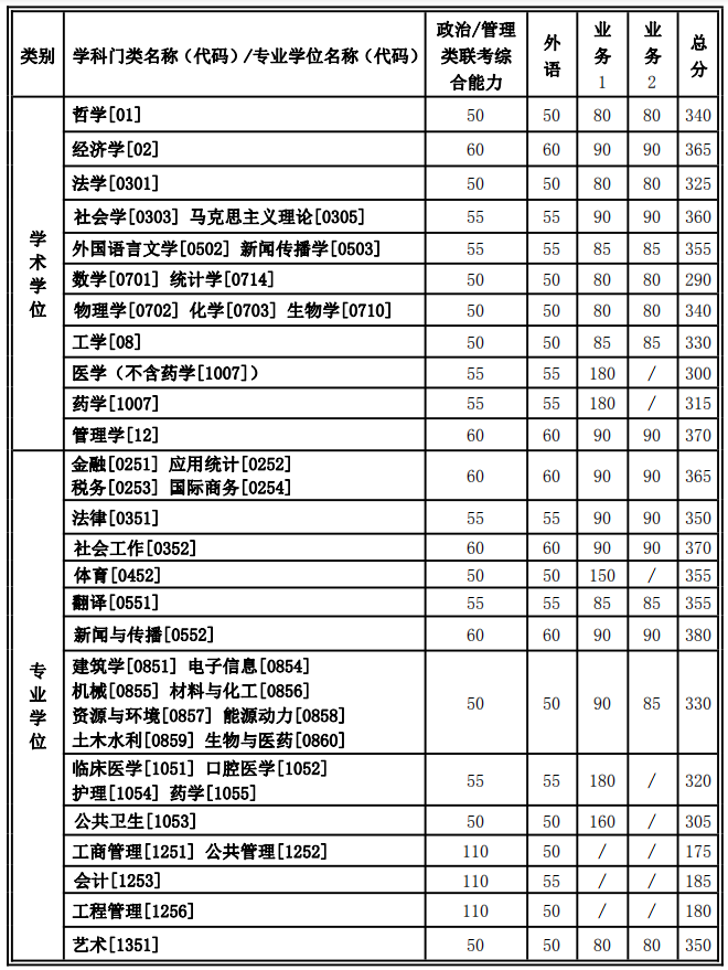 2021考研34所自主劃線分數線：西安交通大學2021年碩士研究生招生復試基本分數線公布