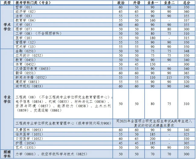 2021考研34所自主劃線分數線：同濟大學2021年全國碩士研究生招生考試進入復試的初試成績基本要求