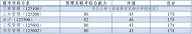 2021考研34所自主劃線分數線：同濟大學2021年全國碩士研究生招生考試進入復試的初試成績基本要求