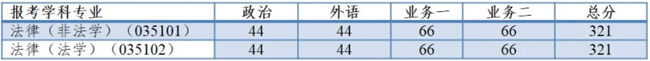 2021考研34所自主劃線分數線：同濟大學2021年全國碩士研究生招生考試進入復試的初試成績基本要求