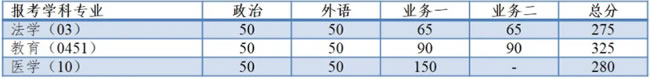 2021考研34所自主劃線分數線：同濟大學2021年全國碩士研究生招生考試進入復試的初試成績基本要求