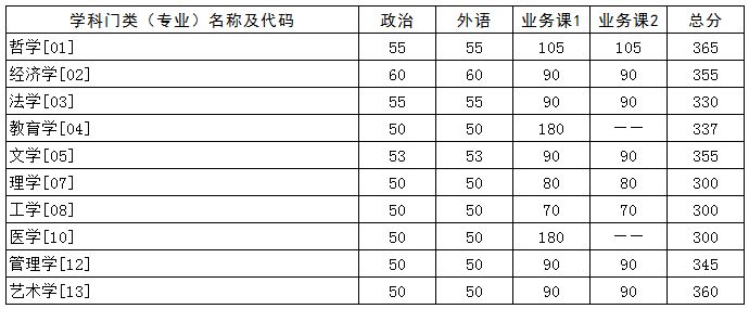 2021考研34所自主劃線分?jǐn)?shù)線：華中科技大學(xué)2021年碩士研究生招生考試復(fù)試分?jǐn)?shù)線公布