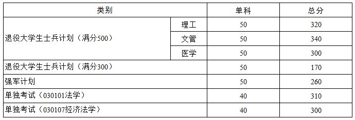 2021考研34所自主劃線分?jǐn)?shù)線：華中科技大學(xué)2021年碩士研究生招生考試復(fù)試分?jǐn)?shù)線公布