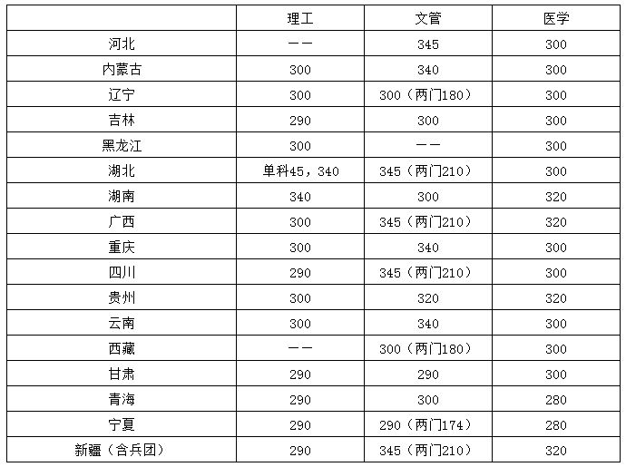 2021考研34所自主劃線分?jǐn)?shù)線：華中科技大學(xué)2021年碩士研究生招生考試復(fù)試分?jǐn)?shù)線公布