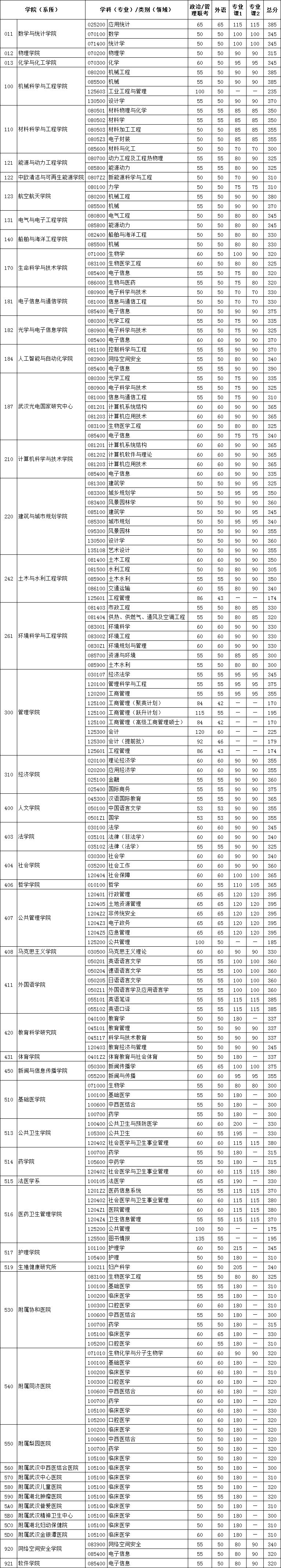 2021考研34所自主劃線分?jǐn)?shù)線：華中科技大學(xué)2021年碩士研究生招生考試復(fù)試分?jǐn)?shù)線公布