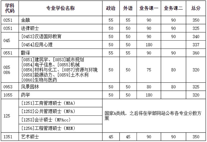 2021考研34所自主劃線分數線：天津大學2021年碩士研究生招生考試初試進入復試基本分數要求（含非全日制）