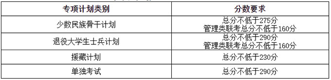 2021考研34所自主劃線分數線：天津大學2021年碩士研究生招生考試初試進入復試基本分數要求（含非全日制）