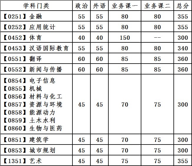 2021考研34所自主劃線分數線：大連理工大學2021年全國碩士研究生招生考試考生進入復試的初試成績基本要求