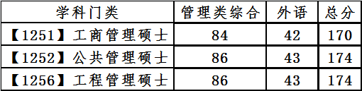 2021考研34所自主劃線分數線：大連理工大學2021年全國碩士研究生招生考試考生進入復試的初試成績基本要求