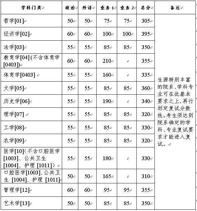 2021考研34所自主劃線分數線：浙江大學2021年碩士研究生招生考試復試分數線的基本要求