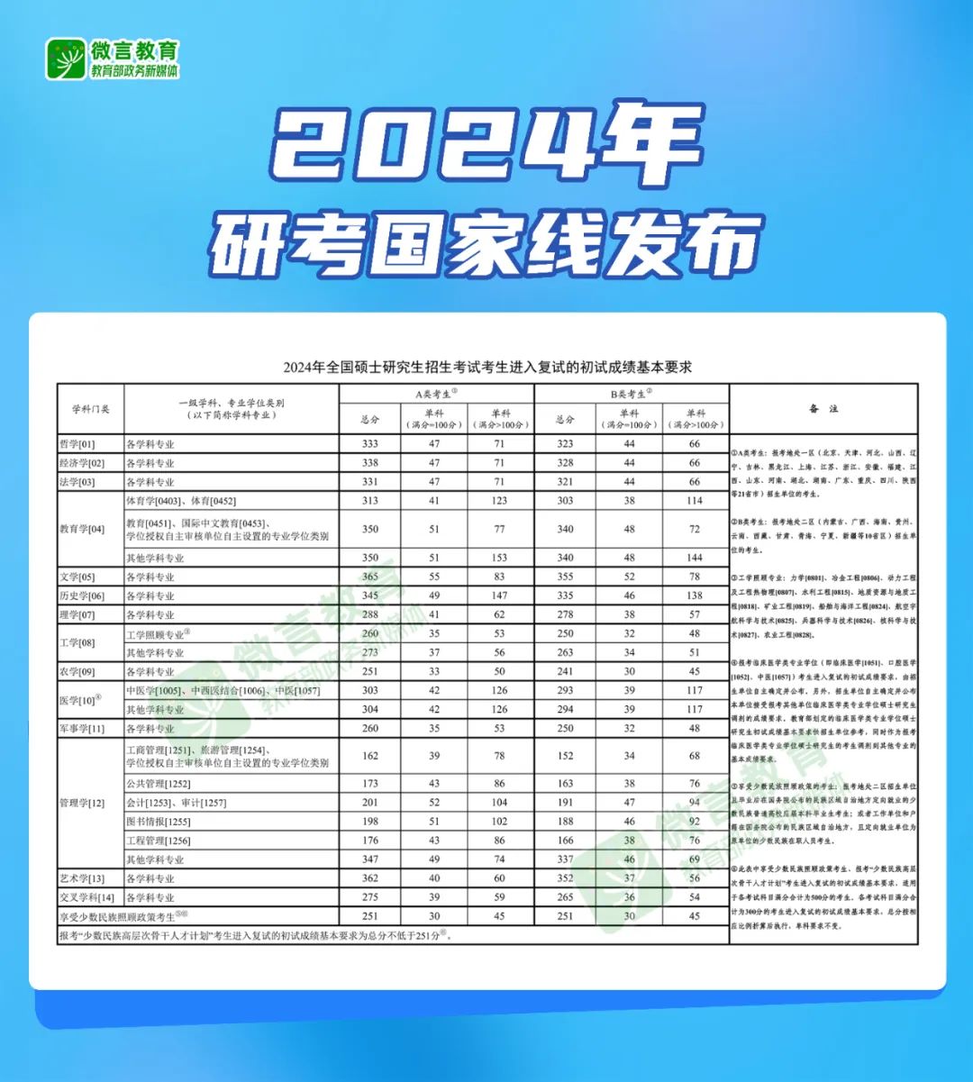 2024考研分數線：2024考研國家線公布！