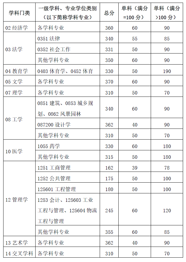 2024考研34所自主劃線院校分數線：華南理工大學2024年碩士研究生招生考試考生進入復試的初試成績基本要求