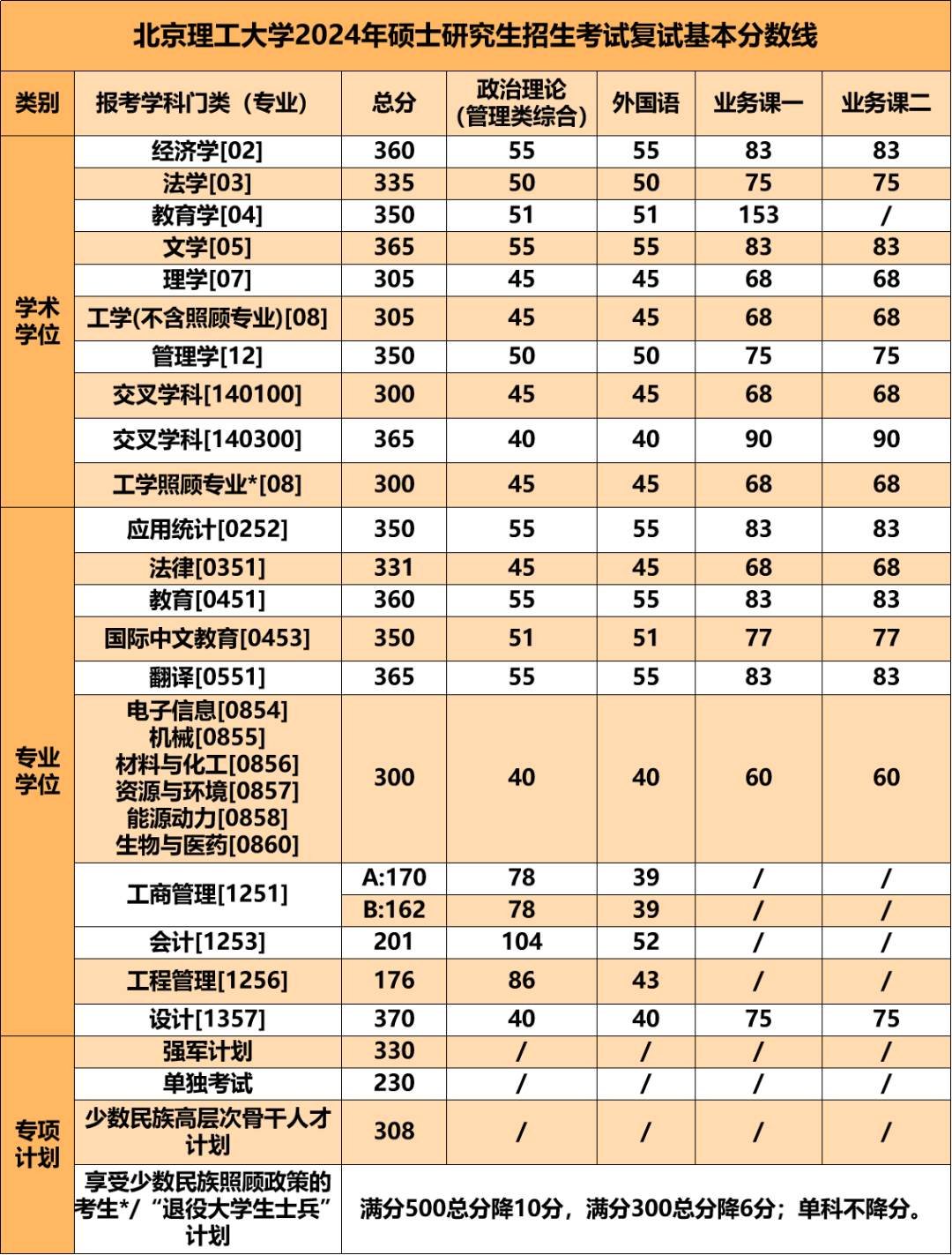 2024考研34所自主劃線院校分數線：北京理工大學2024年碩士研究生招生考試復試基本分數線