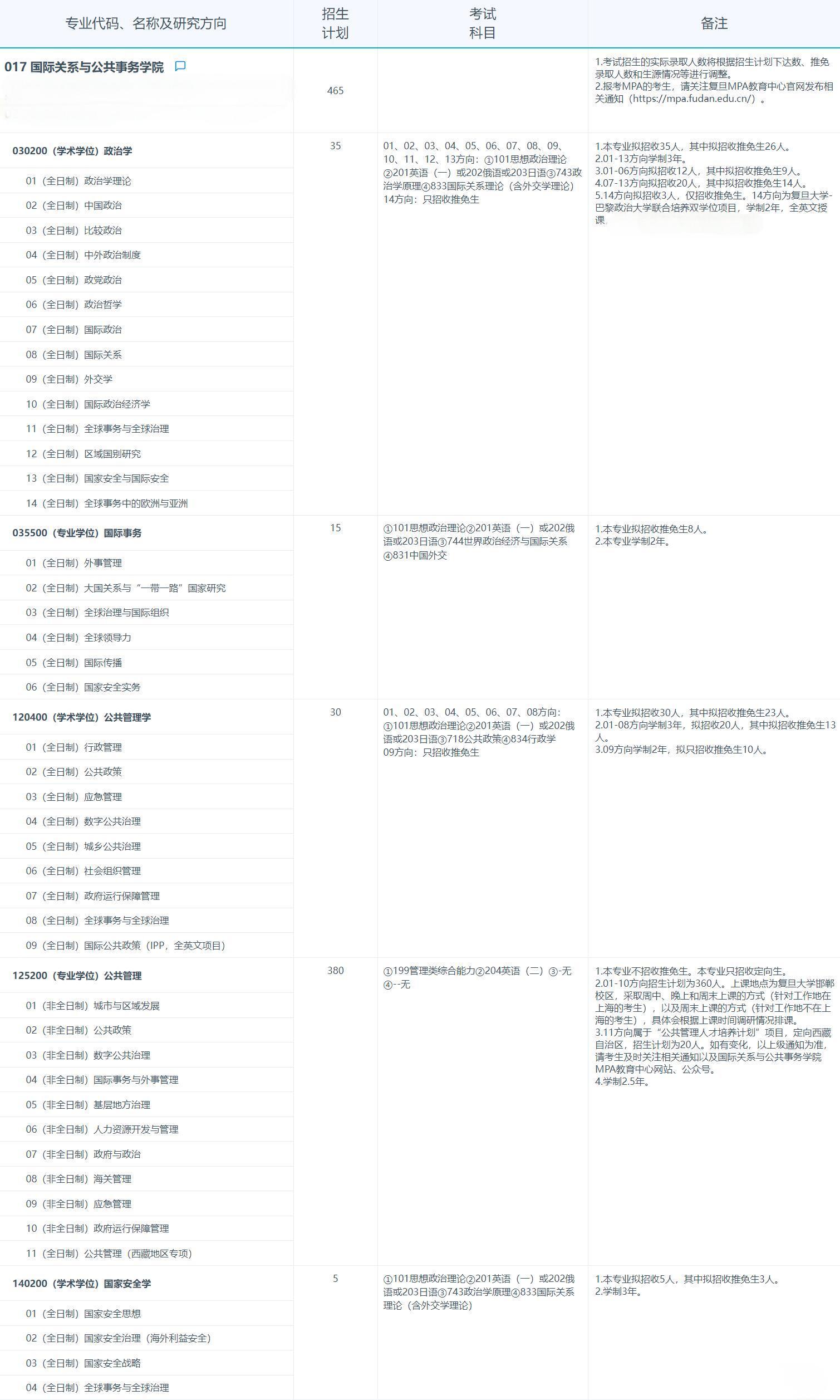 2025考研專業目錄：復旦大學國際關系與公共事務學院2025年招收攻讀碩士學位研究生專業目錄