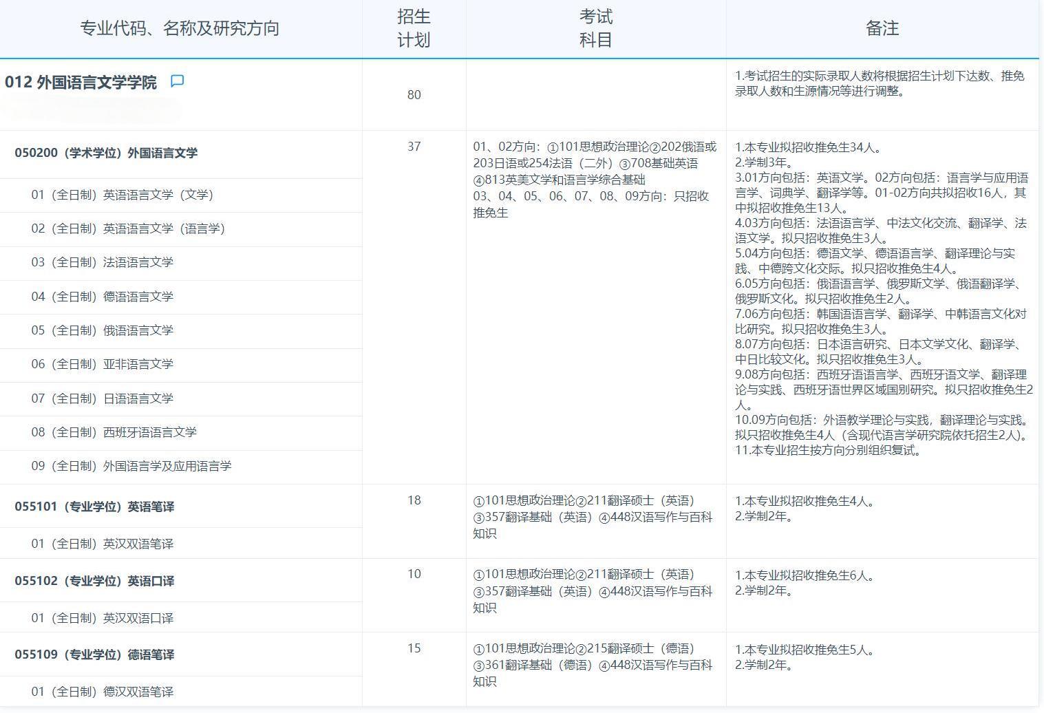 復旦大學外國語言文學學院 2025年招收攻讀碩士學位研究生專業目錄