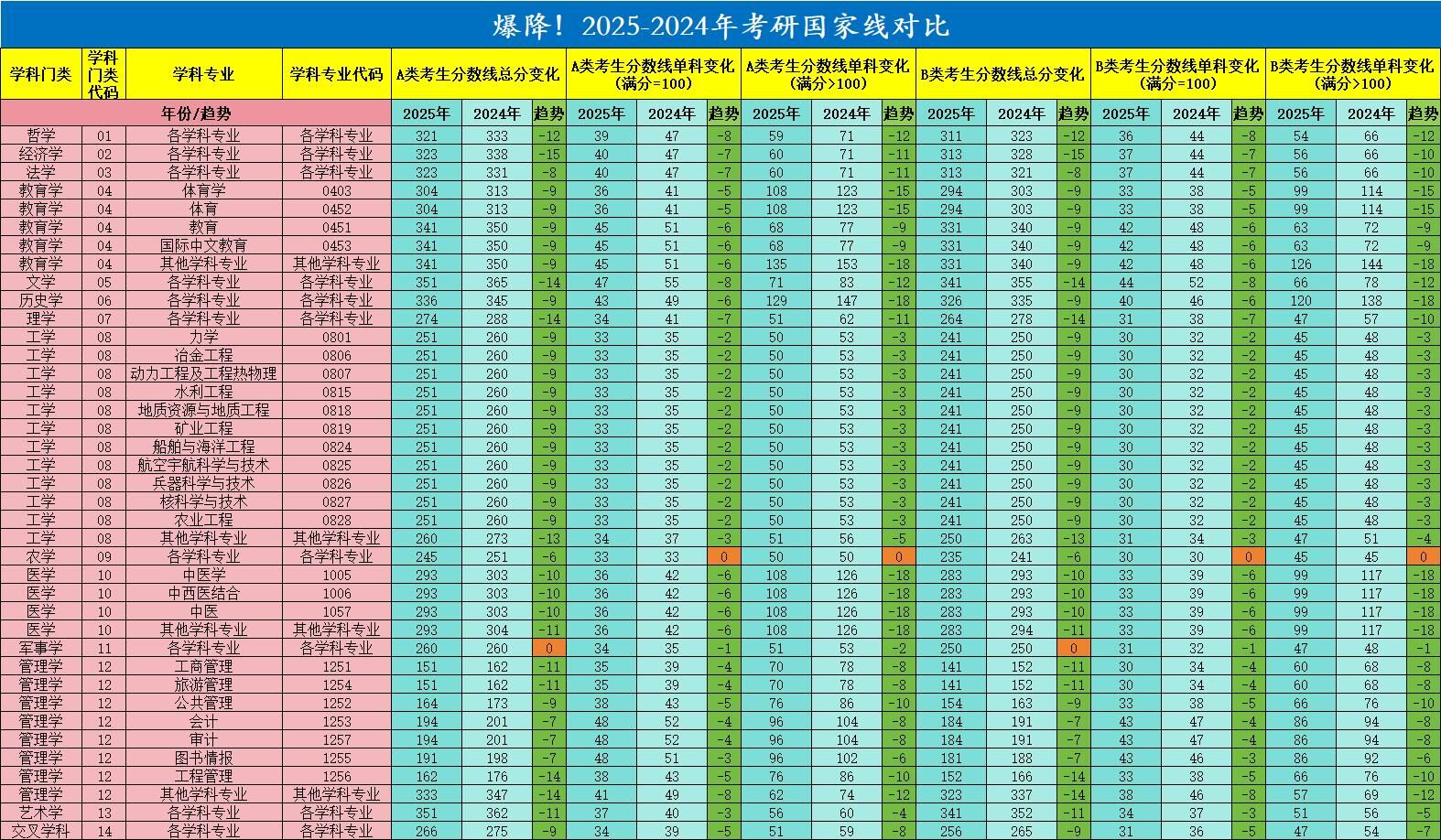 2025考研分數線：管理類聯考近兩年國家線對比