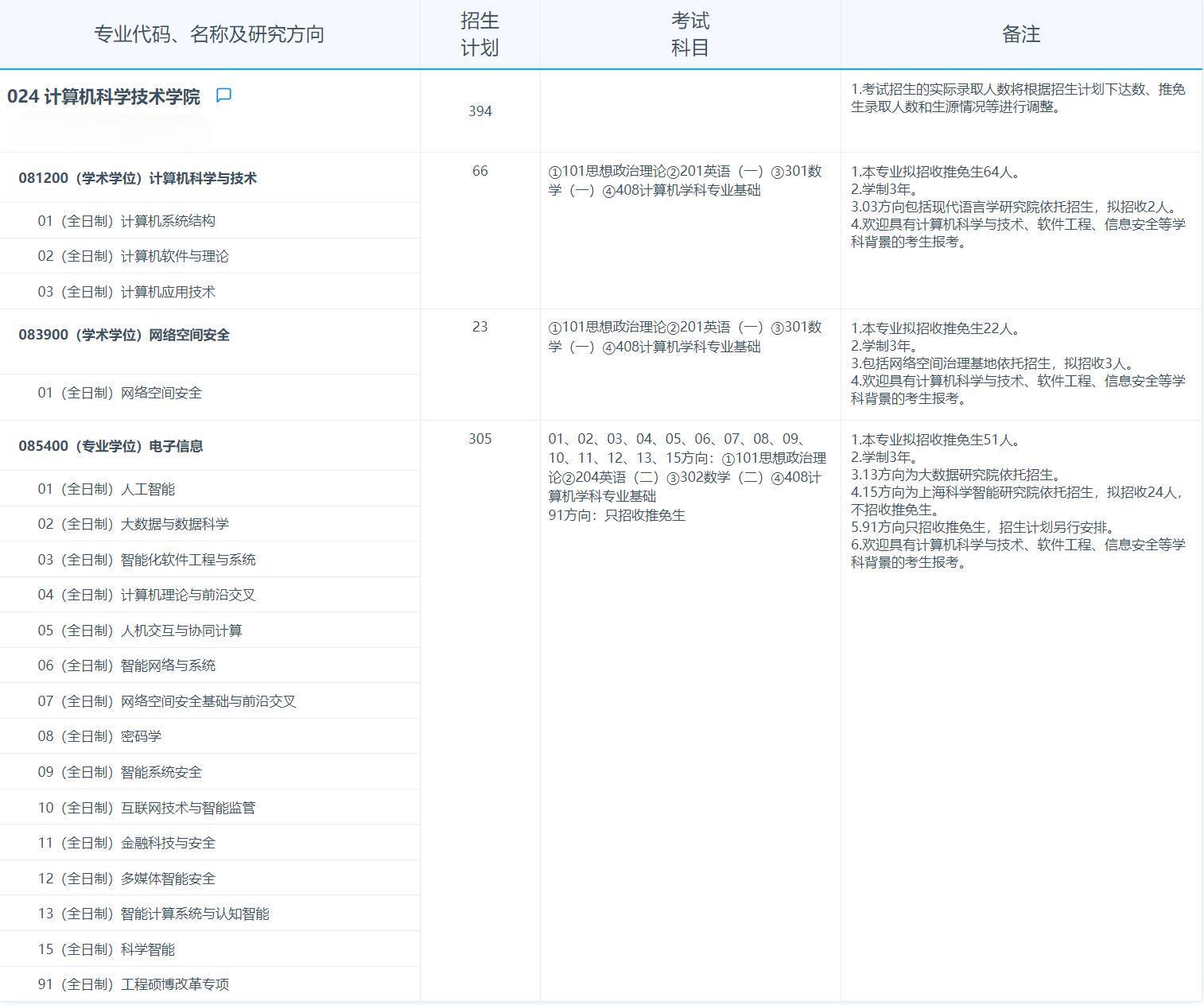 2025考研專業目錄：復旦大學計算機科學技術學院2025年招收攻讀碩士學位研究生專業目錄